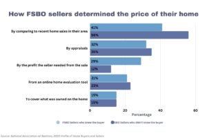 Blog FSBO Con 1 Difficult to Price Properly