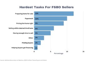 Blog FSBO Pro 2 Control Over Sale Process